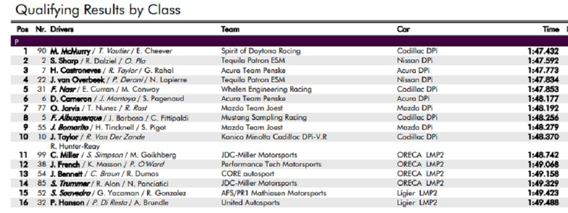 Illustration for article titled IMSA Really Messed Up Their Balance Of Performance At Sebring This Weekend
